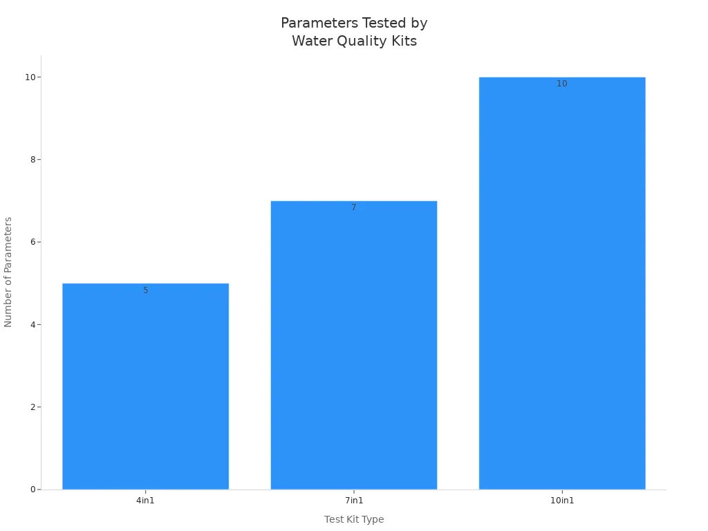 Bar chart comparing number of parameters tested by 4in1, 7in1, and 10in1 water quality test kits