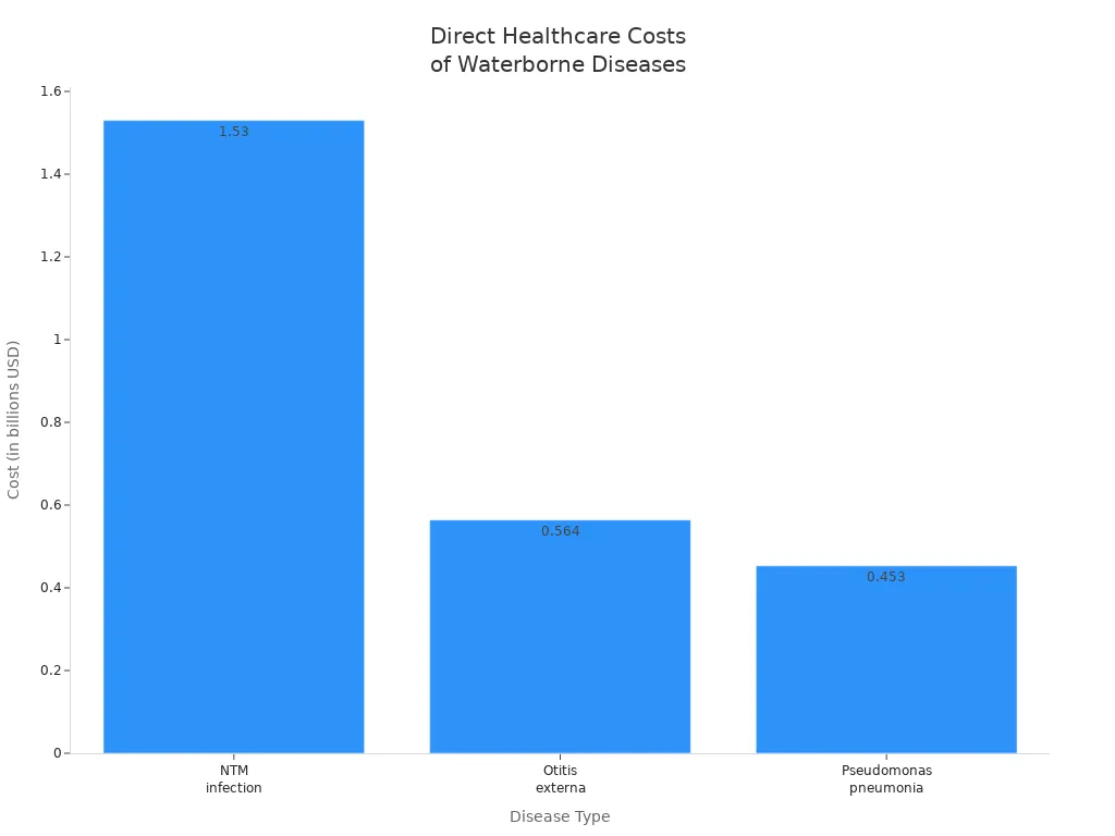Bar chart comparing direct healthcare costs of NTM infection, Otitis externa, and Pseudomonas pneumonia